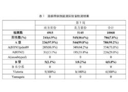 北京流感病例數(shù)超過新冠，流感是否會(huì)與新冠疊加影響？